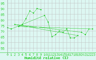 Courbe de l'humidit relative pour Le Talut - Belle-Ile (56)