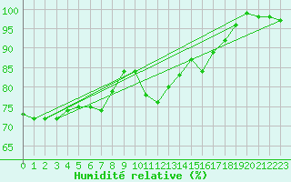 Courbe de l'humidit relative pour Klippeneck