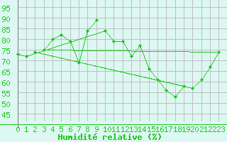 Courbe de l'humidit relative pour Wittenberg