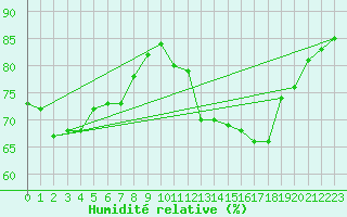 Courbe de l'humidit relative pour Trgueux (22)