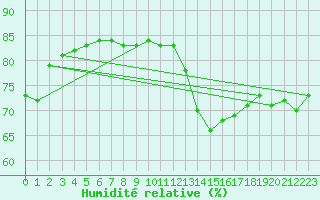 Courbe de l'humidit relative pour Montredon des Corbires (11)