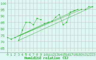 Courbe de l'humidit relative pour San Vicente de la Barquera