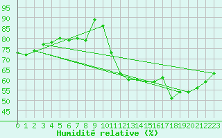Courbe de l'humidit relative pour Brive-Laroche (19)