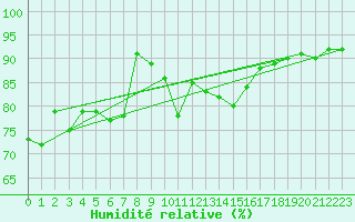 Courbe de l'humidit relative pour Pembrey Sands
