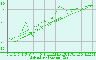 Courbe de l'humidit relative pour Cap Gris-Nez (62)