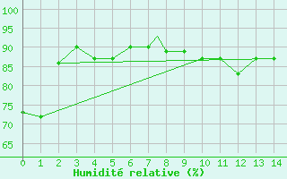 Courbe de l'humidit relative pour Pittsburgh, Pittsburgh International Airport