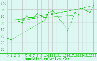 Courbe de l'humidit relative pour Grenoble/St-Etienne-St-Geoirs (38)