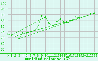 Courbe de l'humidit relative pour Landser (68)