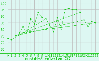 Courbe de l'humidit relative pour Edinburgh (UK)