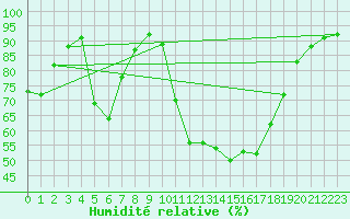 Courbe de l'humidit relative pour Dieppe (76)