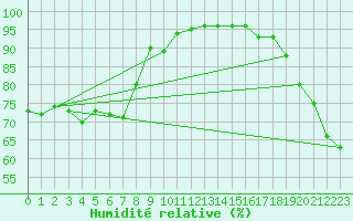 Courbe de l'humidit relative pour Naven