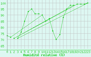 Courbe de l'humidit relative pour Hameenlinna Katinen