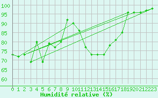 Courbe de l'humidit relative pour Formigures (66)