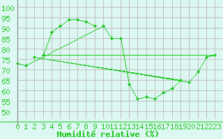Courbe de l'humidit relative pour Le Puy - Loudes (43)