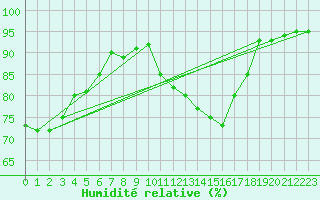 Courbe de l'humidit relative pour Blesmes (02)
