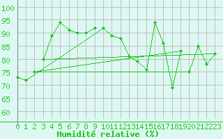 Courbe de l'humidit relative pour Toulouse-Blagnac (31)