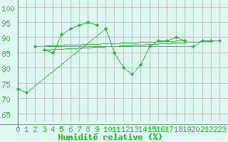 Courbe de l'humidit relative pour Biarritz (64)