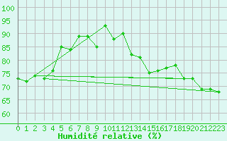 Courbe de l'humidit relative pour Pietarsaari Kallan