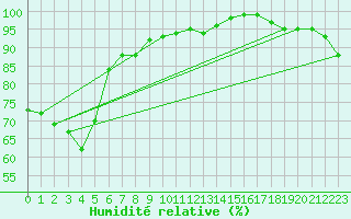 Courbe de l'humidit relative pour Toowoomba
