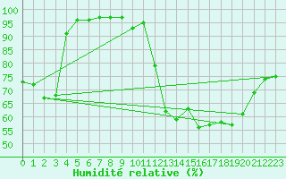 Courbe de l'humidit relative pour Langres (52) 