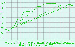 Courbe de l'humidit relative pour Virtsu