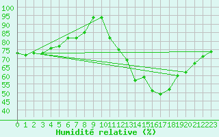 Courbe de l'humidit relative pour Paris - Montsouris (75)