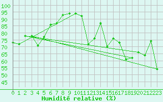 Courbe de l'humidit relative pour Capbreton (40)