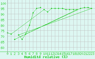 Courbe de l'humidit relative pour Cape Naturaliste