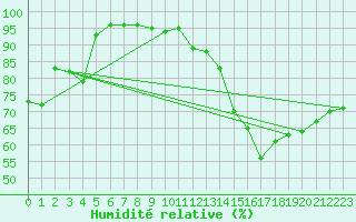 Courbe de l'humidit relative pour Rodez (12)