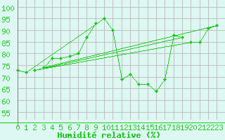 Courbe de l'humidit relative pour Langres (52) 
