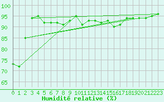 Courbe de l'humidit relative pour Lanvoc (29)