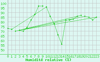 Courbe de l'humidit relative pour Schonungen-Mainberg