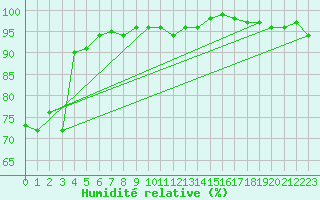 Courbe de l'humidit relative pour Arriach