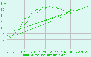 Courbe de l'humidit relative pour Xonrupt-Longemer (88)