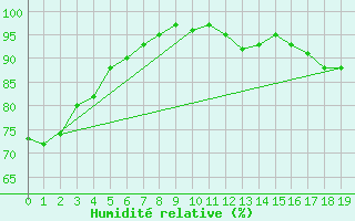 Courbe de l'humidit relative pour Fanny Island