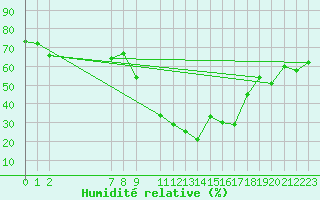 Courbe de l'humidit relative pour Mont-Rigi (Be)