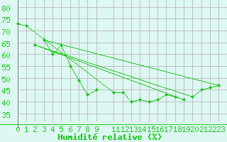 Courbe de l'humidit relative pour Chaumont (Sw)