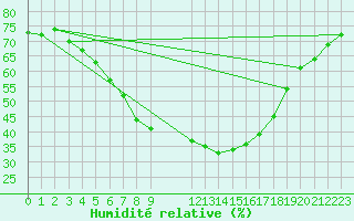 Courbe de l'humidit relative pour Tartu