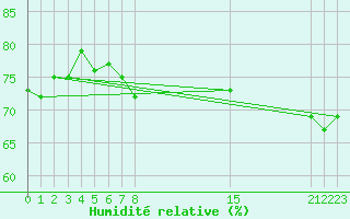 Courbe de l'humidit relative pour Cabo Busto
