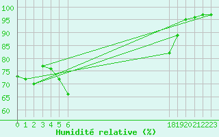 Courbe de l'humidit relative pour le bateau BATFR20