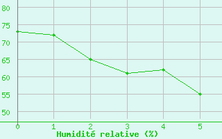 Courbe de l'humidit relative pour Nullo Mountains Aws