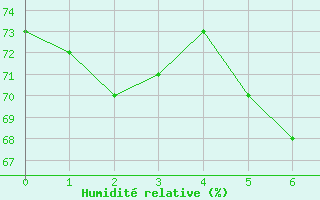 Courbe de l'humidit relative pour Chamrousse - Le Recoin (38)