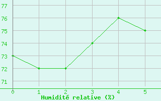 Courbe de l'humidit relative pour Ile de Groix (56)