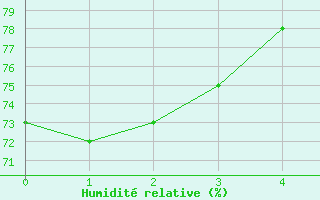 Courbe de l'humidit relative pour Frjus (83)