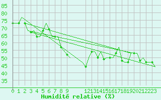 Courbe de l'humidit relative pour Olbia / Costa Smeralda