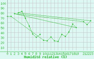 Courbe de l'humidit relative pour Damascus Int. Airport