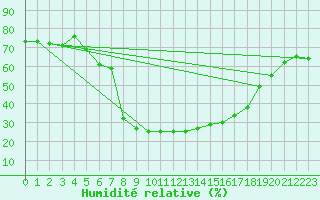 Courbe de l'humidit relative pour Cimpulung