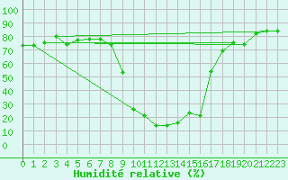 Courbe de l'humidit relative pour Ulrichen