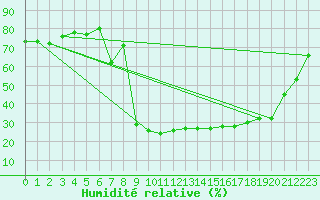 Courbe de l'humidit relative pour Cevio (Sw)