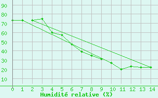 Courbe de l'humidit relative pour Aasele